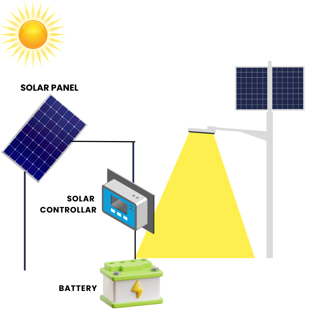 How Solar LED Street Lights Work